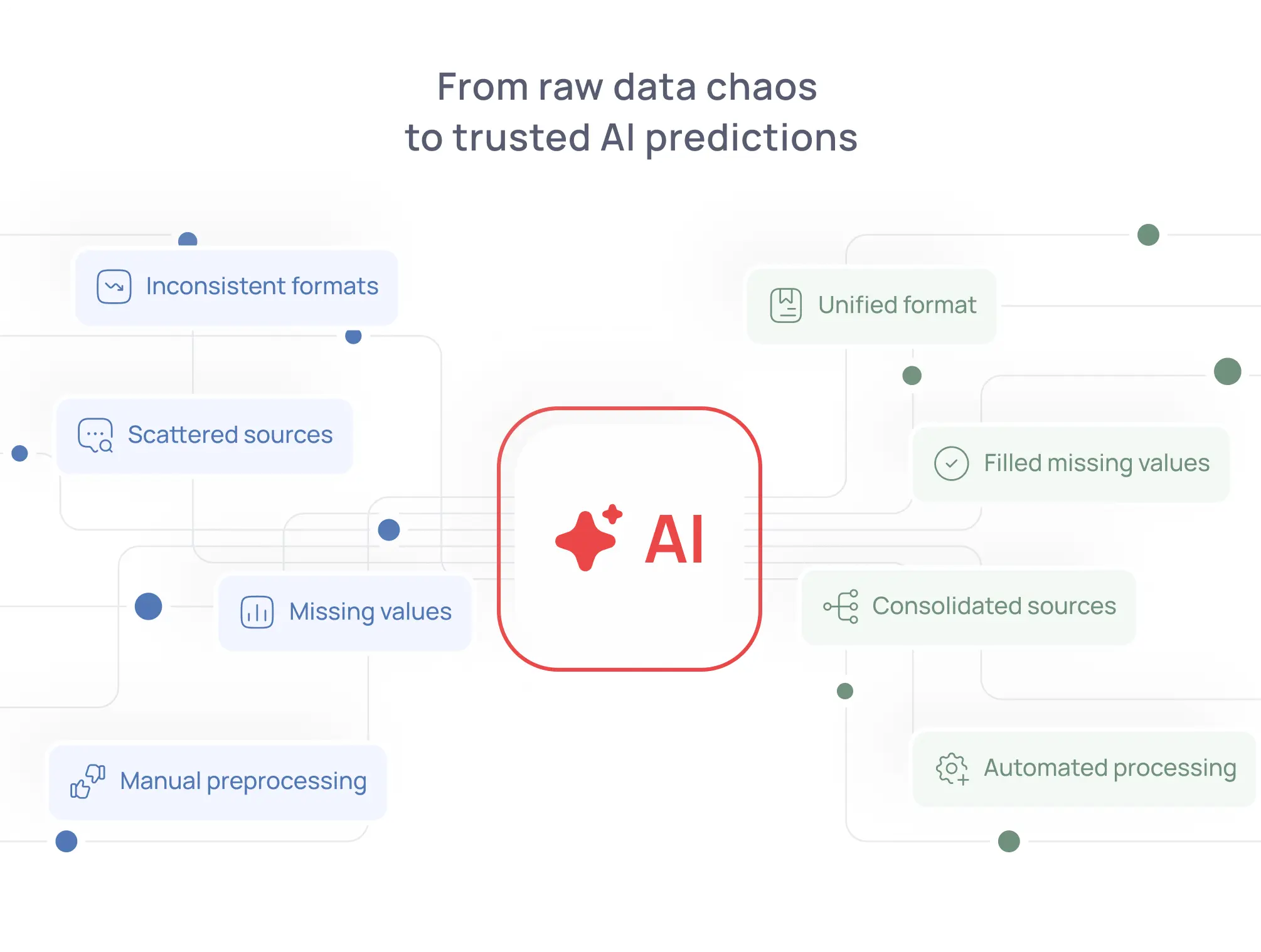 From Messy Data To Reliable Ai Predictions Imag