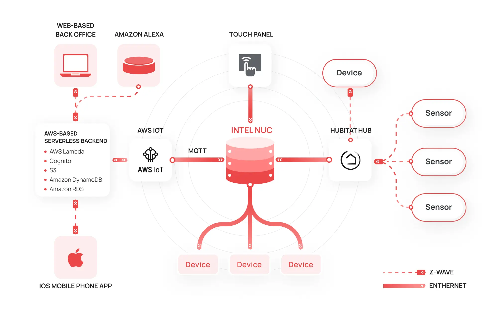Fully Automated Smart Home System Imag