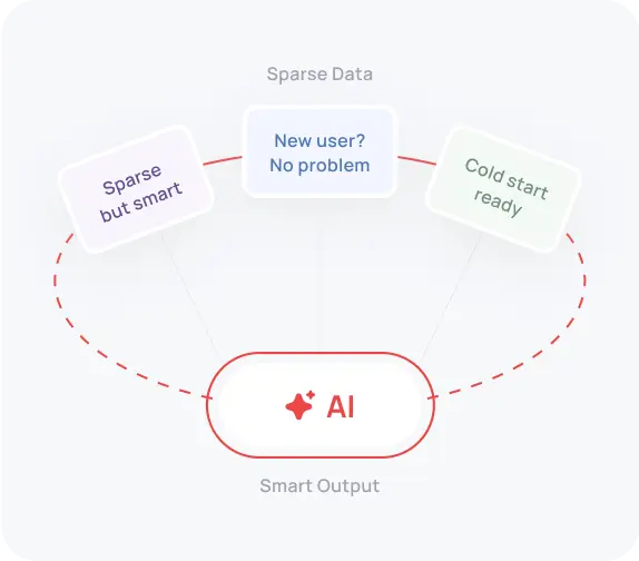 Process Sparse Data With Ease Imag