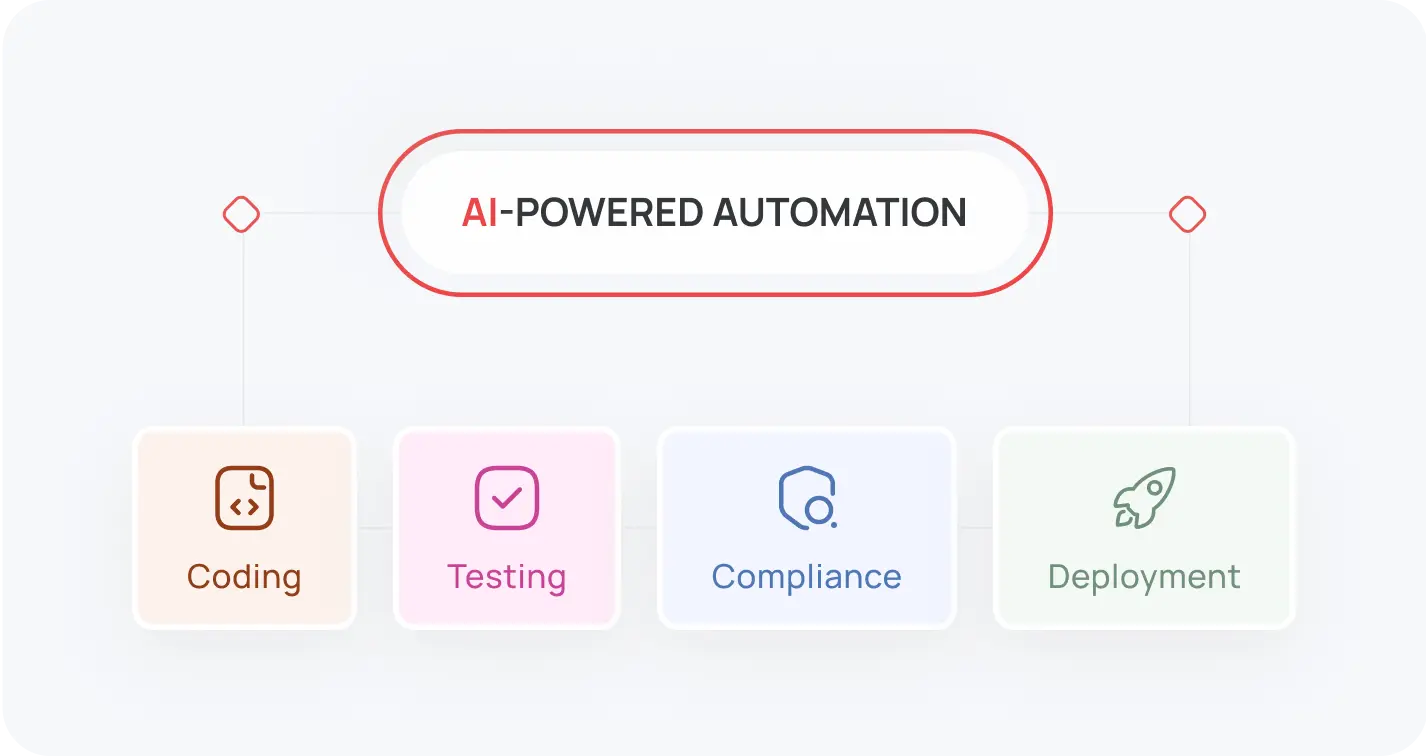 Accelerate Your Development Process Imag