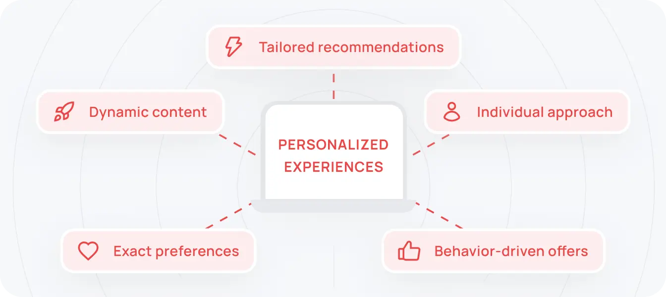Ecommerce Personalized Experiences Imag